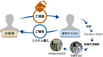 ケミカル 室町 「️室町ケミカル」新規上場（IPO）初値・株価見通しは？ビジネスモデル解説ほか