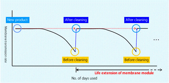 Results of separation membrane cleaning (membrane regeneration)