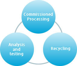 Commissioned processing