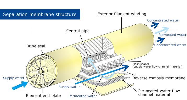 Basic facts about separation membranes