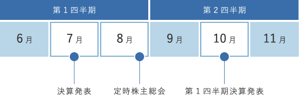 IRカレンダー 第1四半期・第2四半期