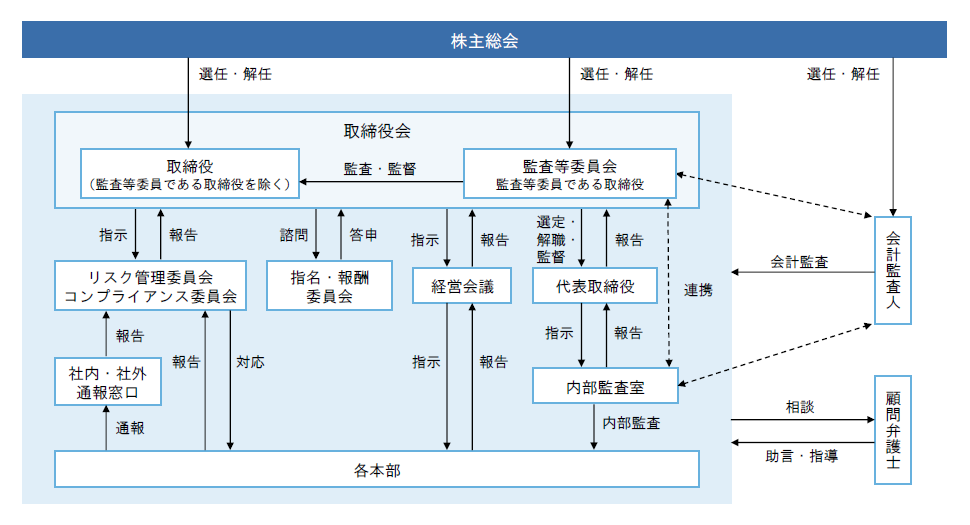 コーポレート・ガバナンス体制図